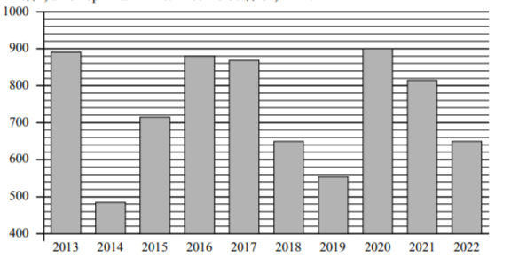 На диаграмме представлены данные о годовом количестве осадков в Москве. По горизонтали указаны годы, а по вертикали – количество осадков, в мм.