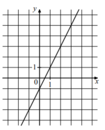 На рисунке изображён график линейной функции. Напишите формулу, которая задаёт эту линейную функцию.