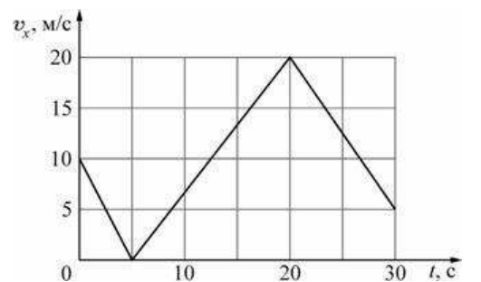 На рисунке приведён график зависимости проекции скорости тела vx от времени t. Определите проекцию ускорения этого тела ах в интервале времени от 20 с до 30 с. Ответ запишите с учётом знака проекции.