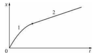 Бусинка движется по неподвижной горизонтальной спице, параллельной оси ОХ. На графике изображена зависимость координаты х бусинки от времени t. На основании графика выберите все верные утверждения о движении бусинки на участках 1 (ветвь параболы) и 2 (линейная зависимость). Запишите цифры, под которыми они указаны.