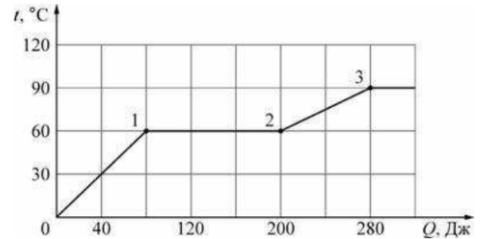 В калориметре под поршнем находится вещество в твёрдом состоянии. Калориметр поместили в разогретую печь. На рисунке показан график изменения температуры t вещества по мере поглощения им количества теплоты Q. Выберите из предложенного перечня все утверждения, которые соответствуют результатам проведённых экспериментальных наблюдений, и укажите номера этих утверждений