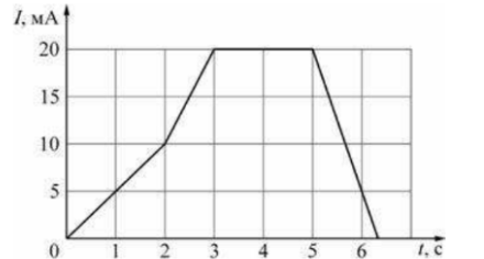 На рисунке приведён график зависимости силы тока I от времени t в катушке, индуктивность которой равна 5 мГн. Определите модуль ЭДС самоиндукции в интервале времени от 2 с до 3 с.
