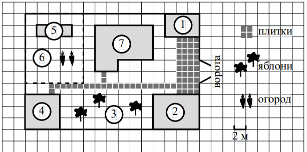 На плане изображён дачный участок по адресу: п. Сосновка, ул. Зелёная, д. 19 (сторона каждой клетки на плане равна 2 м). Участок имеет прямоугольную форму. Выезд и въезд осуществляются через единственные ворота. При входе на участок слева от ворот находится гараж. Справа от ворот находится сарай площадью 24 кв. м, а чуть подальше - жилой дом. Напротив жилого дома расположены яблоневые посадки. Также на участке есть баня, к которой ведёт дорожка, выложенная плиткой, и огород с теплицей внутри (огород отмечен на плане цифрой 6). Все дорожки внутри участка имеют ширину 1 м и вымощены тротуарной плиткой размером 1м×1м . Между гаражом и сараем находится площадка, вымощенная такой же плиткой. К участку подведено электричество. Имеется магистральное газоснабжение.