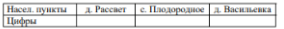 Пользуясь описанием, определите, какими цифрами на плане обозначены населённые пункты. Заполните таблицу, в бланк ответов перенесите последовательность трёх цифр без пробелов. запятых и других дополнительных символов.