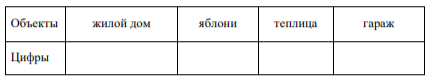 Для объектов, указанных в таблице, определите, какими цифрами они обозначены на плане. Заполните таблицу, в бланк ответов перенесите последовательность четырёх цифр без пробелов, запятых и других символов.
