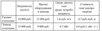 Хозяин участка планирует установить в жилом доме систему отопления. Он рассматривает два варианта: электрическое или газовое отопление. Цены на оборудование и стоимость его установки, данные о расходе газа, электроэнергии и их стоимости даны в таблице. Обдумав оба варианта, хозяин решил установить газовое отопление. Через сколько часов непрерывной работы отопления экономия от использования газа вместо электричества компенсирует разницу в стоимости покупки и установки газового и электрического оборудования?