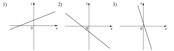 На рисунках изображены графики функций вида y = kx + b . Установите соответствие между знаками коэффициентов k и b и графиками функций. КОЭФФИЦИЕНТЫ А) k < 0, b < 0 Б) k > 0, b > 0 В) k < 0, b > 0 ГРАФИКИ