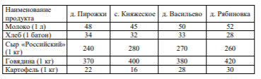 В таблице указана стоимость (в рублях) некоторых продуктов в четырёх магазинах, расположенных в деревне Пирожки, селе Княжеское, деревне Васильево и деревне Рябиновка. Серёжа с папой хотят купить 3 л молока, 1 кг говядины и 4 кг картофеля. В каком магазине такой набор продуктов будет стоить дешевле всего? В ответ запишите стоимость данного набора в этом магазине.