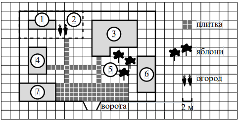 На плане изображено домохозяйство по адресу: с. Авдеево, 3-й Поперечный пер., д. 13 (сторона каждой клетки на плане равна 2 м). Участок имеет прямоугольную форму. Выезд и въезд осуществляются через единственные ворота. При входе на участок справа от ворот находится баня, а слева — гараж, отмеченный на плане цифрой 7. Площадь, занятая гаражом, равна 32 кв. м. Жилой дом находится в глубине территории. Помимо гаража, жилого дома и бани, на участке имеется сарай, расположенный рядом с гаражом, и теплица, построенная на территории огорода (огород отмечен цифрой 2). Перед жилым домом имеются яблоневые посадки. Все дорожки внутри участка имеют ширину 1 м и вымощены тротуарной плиткой размером 1м×1м . Между баней и гаражом имеется площадка площадью 64 кв. м, вымощенная плиткой такого же размера, но другой фактуры и цвета. К домохозяйству подведено электричество. Имеется магистральное газоснабжение.