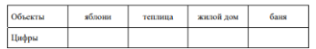 Для объектов, указанных в таблице, определите, какими цифрами они обозначены на плане. Заполните таблицу, в ответ перенесите последовательность четырёх цифр без пробелов, запятых и других дополнительных символов.