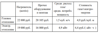Хозяин участка планирует установить в жилом доме систему отопления. Он рассматривает два варианта: электрическое или газовое отопление. Цены на оборудование и стоимость его установки, данные о расходе газа, электроэнергии и их стоимости даны в таблице.
