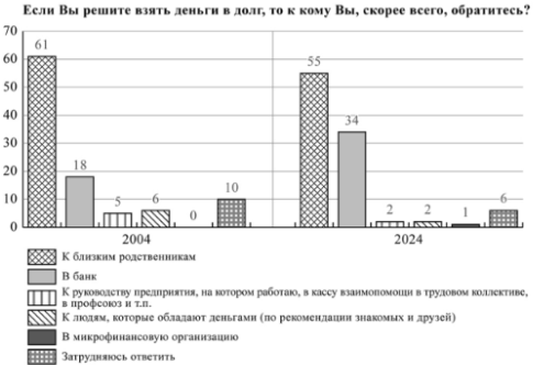 ВЦИОМ проводил в 2004 и 2024 гг. опросы населения с целью выяснить, как часто люди берут деньги в долг и у кого их занимают. Полученные данные представлены в диаграмме.