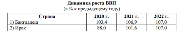 На уроке учащиеся анализировали статистические данные, приведённые ниже в таблице, в целях сравнения темпов роста ВВП в Бангладеш и Ираке в период с 2020 по 2022 г. Наталья указала, что и в Бангладеш, и в Ираке ежегодно наблюдался рост ВВП. Правильный ли вывод сделала Наталья? Свой ответ обоснуйте.