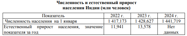 На численность населения стран влияние оказывают как естественное движение населения, так и миграции. Используя данные таблицы, определите величину миграционного прироста населения Индии в 2023 г. Ответ запишите в виде числа.