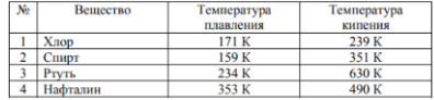 В таблице приведены температуры плавления и кипения некоторых веществ при нормальном атмосферном давлении. Укажите номер(а) веществ(а), которое(-ые) будет(-ут) находиться в жидком состоянии при температуре 85 °С и нормальном атмосферном давлении.