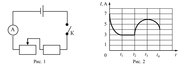 Учащиеся изучали протекание электрического тока в цепи, схема которой изображена на рис. 1. Передвигая рычажок реостата при замкнутом ключе, они следили за изменением силы тока и построили график зависимости силы тока I от времени t (рис. 2). Выберите два верных утверждения, соответствующих данным графика. Запишите в ответе их номера.