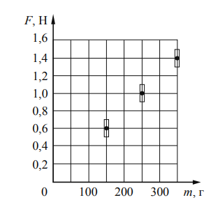 Ученик исследовал зависимость модуля силы трения F от массы m бруска, перемещая его равномерно и прямолинейно по горизонтальной поверхности. Результаты измерений с учётом их абсолютной погрешности представлены на графике. Можно считать, что g=10 m/c^2. Каков приблизительно коэффициент трения скольжения бруска по поверхности, на которой проводился эксперимент? Укажите любое значение из диапазона, удовлетворяющего погрешности измерений.
