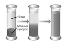 В мензурку налили раствор медного купороса, сверху аккуратно налили чистую воду (см. рисунок), и оставили в покое. Через несколько дней граница разделения жидкостей стала размытой, а ещё через несколько дней вся жидкость в мензурке оказалась одинаково окрашенной. Как называется явление, которое иллюстрирует описанный опыт? В чём оно заключается?