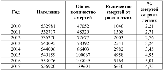 Проанализируйте таблицу «Общее количество смертей и количество смертей от рака лёгких в одном из угледобывающих районов России».