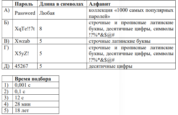 Для подбора пароля злоумышленники используют метод полного перебора («брутфорс»). Созданный ими скрипт позволяет перебирать 1 млн паролей в секунду. Если количество возможных паролей равно N, то этот скрипт гарантированно подберёт пользовательский пароль за N / 106 секунд. Количество возможных паролей определяется по формуле N = Q L , где Q – количество символов алфавита, используемого для создания пароля, L – длина пароля. Например, всего имеется N = 103 паролей длины L = 3 символа, которые содержат только арабские цифры от 0 до 9, то есть Q = 10. Данные пароли имеют вид 000, 001, 002, …, 998, 999. Тогда время, которое потребуется для подбора такого пароля, не превысит 103 / 106 = 0,001 секунду. Установите соответствие между паролем и примерным временем, которое потребуется для гарантированного подбора: к каждой позиции из первого столбца подберите соответствующую позицию из выпадающего списка.