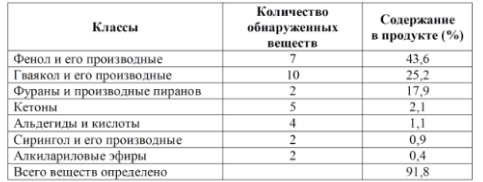 Проанализируйте таблицу «Классы химических компонентов жидкого дыма, произведённого из кокосовой скорлупы»