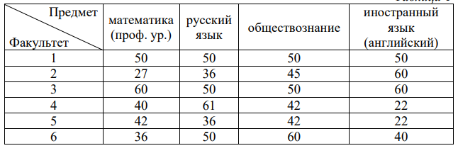 В таблице 1 приведены минимальные баллы ЕГЭ по четырём предметам, необходимые для подачи документов на факультеты 1–6
