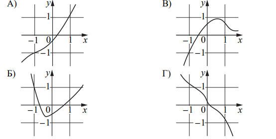 Установите соответствие между графиками функций и характеристиками этих функций на отрезке [−1;1].