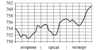 На рисунке показано изменение атмосферного давления в течение трёх суток. По горизонтали указаны дни недели, по вертикали — значения атмосферного давления в миллиметрах ртутного столба.