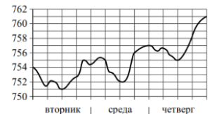На рисунке показано изменение атмосферного давления в течение трёх суток. По горизонтали указаны дни недели, по вертикали — значения атмосферного давления в миллиметрах ртутного столба.