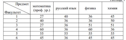 В таблице 1 приведены минимальные баллы ЕГЭ по четырём предметам, необходимые для подачи документов на факультеты 1–6.