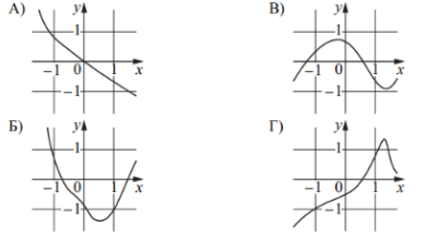 Установите соответствие между графиками функций и характеристиками этих функций на отрезке [−1;1]. Графики