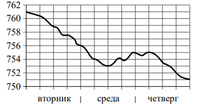 На рисунке показано изменение атмосферного давления в течение трёх суток. По горизонтали указаны дни недели, по вертикали — значения атмосферного давления в миллиметрах ртутного столба.