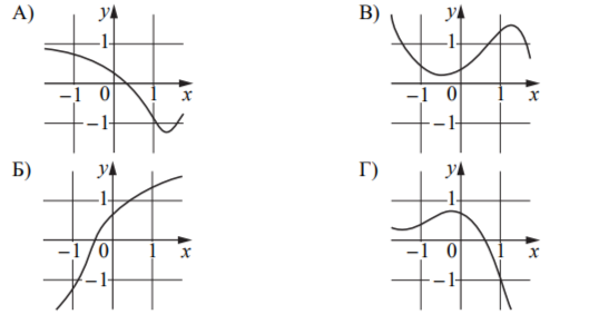 Установите соответствие между графиками функций и характеристиками этих функций на отрезке [−1;1]. ГРАФИКИ