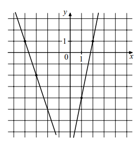 На рисунке изображены графики двух линейных функций. Найдите ординату точки пересечения графиков.