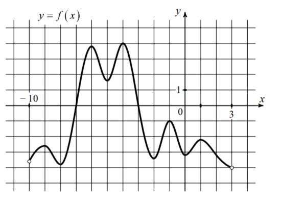 На рисунке изображён график функции y=f(x), определённой на интервале (−5;8). Определите количество точек, в которых производная функции f(x) равна 0.
