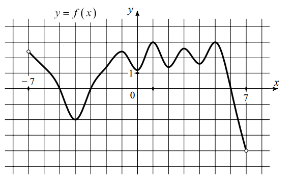 На рисунке изображён график функции y=f(x), определённой на интервале (−7;7). Определите количество точек, в которых производная функции f(x) равна 0.
