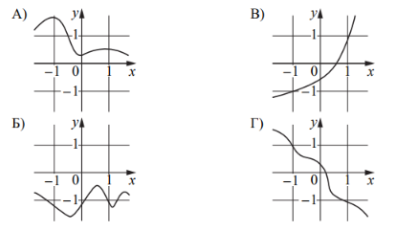 Установите соответствие между графиками функций и характеристиками этих функций на отрезке [–1; 1]. ГРАФИКИ