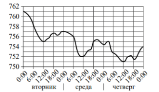 На рисунке показано изменение атмосферного давления в течение трёх суток. По горизонтали указаны дни недели и время, по вертикали — значения атмосферного давления в миллиметрах ртутного столба. Определите по рисунку значение атмосферного давления в среду в 6:00. Ответ дайте в миллиметрах ртутного столба.