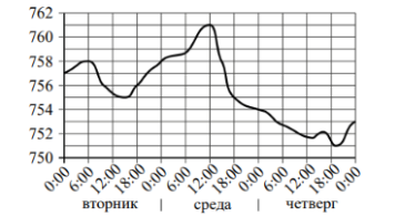 На рисунке показано изменение атмосферного давления в течение трёх суток. По горизонтали указаны дни недели и время, по вертикали — значения атмосферного давления в миллиметрах ртутного столба. Определите по рисунку значение атмосферного давления во вторник в 18:00. Ответ дайте в миллиметрах ртутного столба.