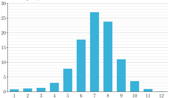 По результатам исследования продолжительности сна была составлена следующая диаграмма. По горизонтали отображается количество часов сна в сутках, по вертикали — процент участников исследования, спящих соответствующее количество часов.