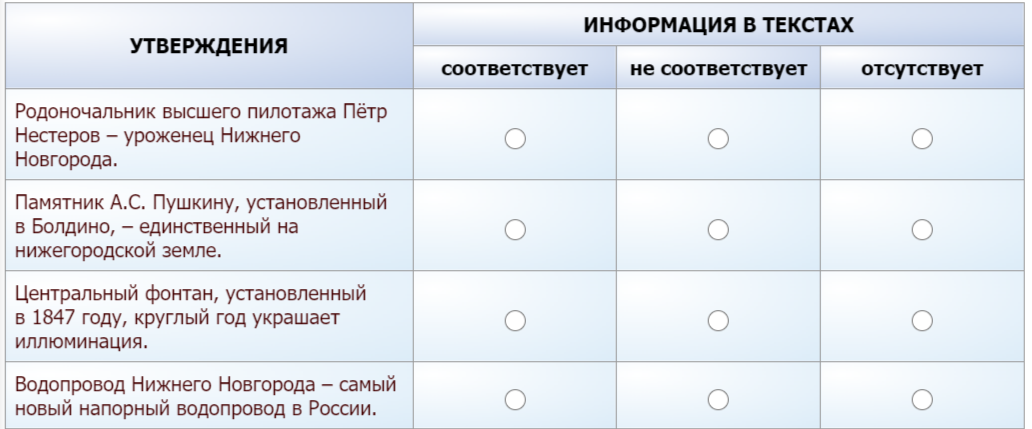 На основе информации из текстов определите, какие из приведённых утверждений соответствуют их содержанию, какие не соответствуют ему и о чём информация в текстах отсутствует (не сказано). В каждой строке выберите соответствующую ячейку.