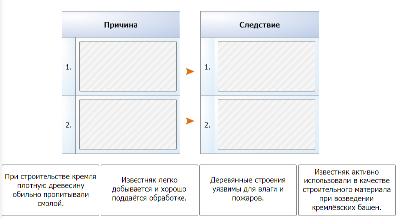 Используя информацию из текстов, переместите с помощью компьютерной мыши представленные ниже тезисы в соответствующие ячейки.