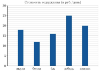 На сайте зоопарка опубликовали диаграмму, показывающую, сколько рублей в день в среднем тратится на питание (содержание) различных животных.