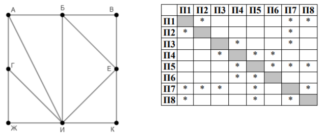 На рисунке схема дорог изображена в виде графа, в таблице звёздочкой отмечено наличие дороги между двумя населёнными пунктами. Так как таблицу и схему рисовали независимо друг от друга, нумерация пунктов в таблице никак не связана с буквенными обозначениями на графе. Кроме того, при заполнении таблицы одну дорогу случайно пропустили. Определите два населённых пункта, дорога между которыми есть на графе, но не отмечена в таблице. В ответе запишите номера этих пунктов в таблице в порядке возрастания, без разделителей между ними, как двузначное число. Например, если бы в таблице была пропущена дорога между пунктами П1 и П2, в ответе следовало бы написать число 12