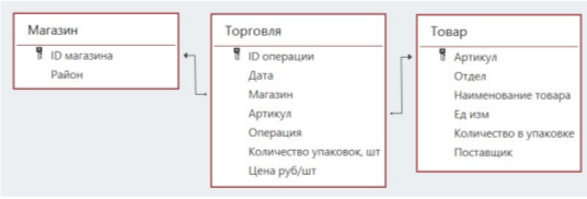 В файле приведён фрагмент базы данных «Продукты», содержащей информацию о поставках товаров и их продаже. База данных состоит из трёх таблиц. Таблица «Торговля» содержит записи о поставках и продажах товаров в магазинах города в июне 2021 г. Таблица «Товар» содержит данные о товарах. Таблица «Магазин» содержит данные о магазинах. На рисунке приведена схема базы данных, содержащая все поля каждой таблицы и связи между ними. 