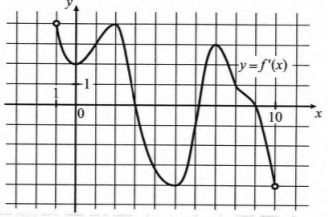 На рисунке изображён график y = f`(x) производной функции f(x) , определённой на интервале ( -1; 10). Найдите количество точек минимума функции f(х) , принадлежащих отрезку [-0,5; 8].