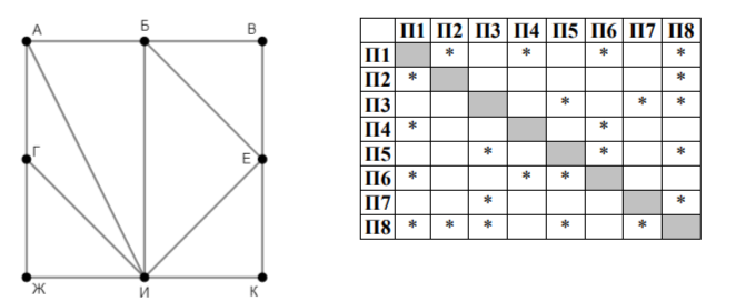 На рисунке схема дорог изображена в виде графа, в таблице звёздочкой отмечено наличие дороги между двумя населёнными пунктами. Так как таблицу и схему рисовали независимо друг от друга, нумерация пунктов в таблице никак не связана с буквенными обозначениями на графе. Кроме того, при заполнении таблицы одну дорогу случайно пропустили. Определите два населённых пункта, дорога между которыми есть на графе, но не отмечена в таблице. В ответе запишите номера этих пунктов в таблице в порядке возрастания, без разделителей между ними, как двузначное число. Например, если бы в таблице была пропущена дорога между пунктами П1 и П2, в ответе следовало бы написать число 12