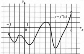 На рисунке изображён график у=f '(x) производной функции f(x) , определённой на интервале (-3 ;9). Найдите количество точек минимума функции f(x) , принадлежащих отрезку [-2;8,5].