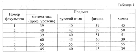 Задание 6. В таблице 1 приведены минимальные баллы ЕГЭ по четырём предметам, необходимые для подачи документов на факультеты 1-6.