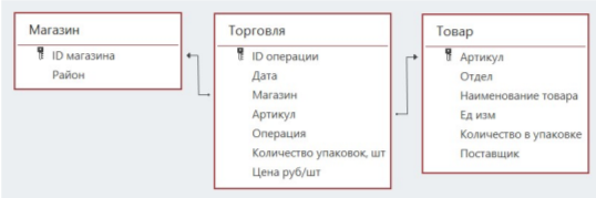 В файле приведён фрагмент базы данных «Продукты», содержащей информацию о поставках товаров и их продаже. База данных состоит из трёх таблиц. Таблица «Торговля» содержит записи о поставках и продажах товаров в магазинах города в июне 2021 г. Таблица «Товар» содержит данные о товарах. Таблица «Магазин» содержит данные о магазинах.